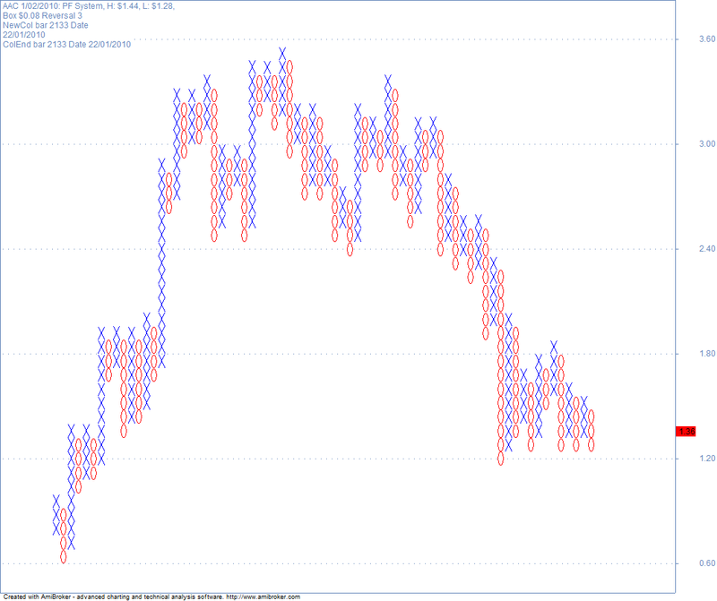 Point And Figure Chart Intraday