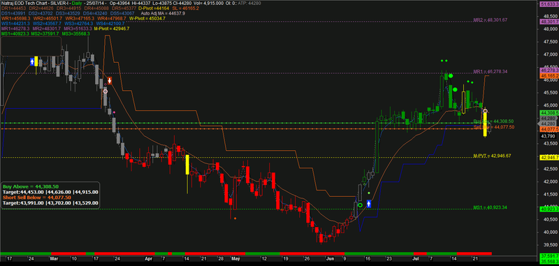 Amibroker Charts