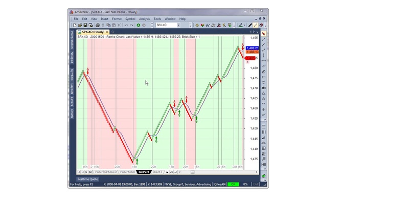 Crude Oil Renko Chart