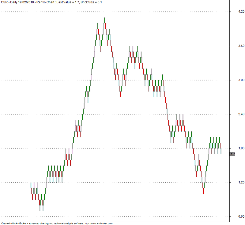 Line Chart Afl For Amibroker