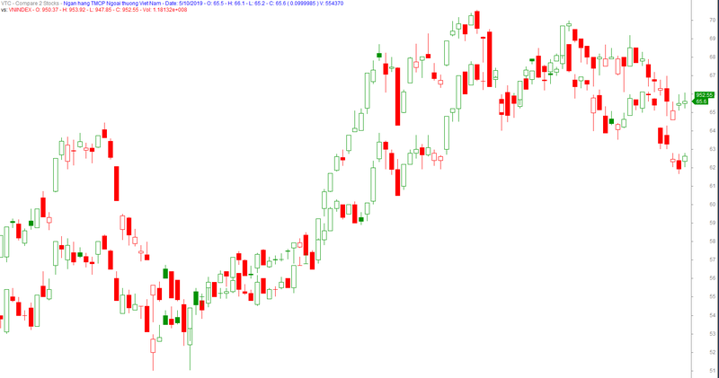 Compare Two Stocks Chart