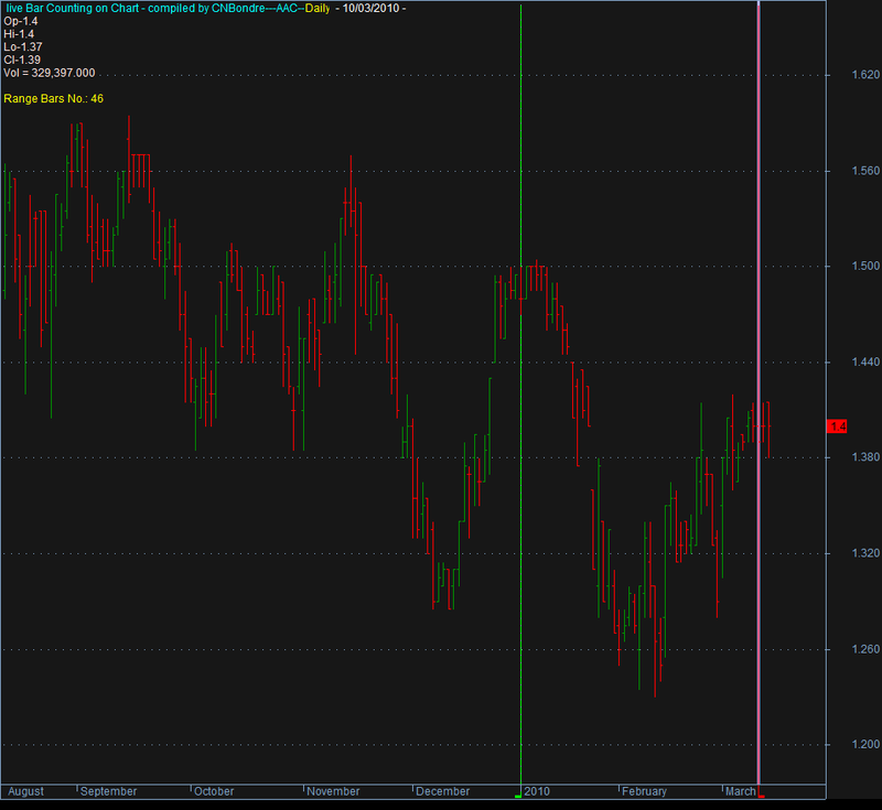 Amibroker Live Chart