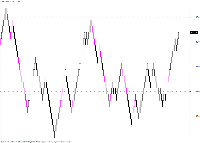 Renko Chart Code