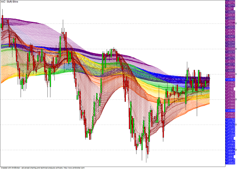 Rainbow Charts Indicator