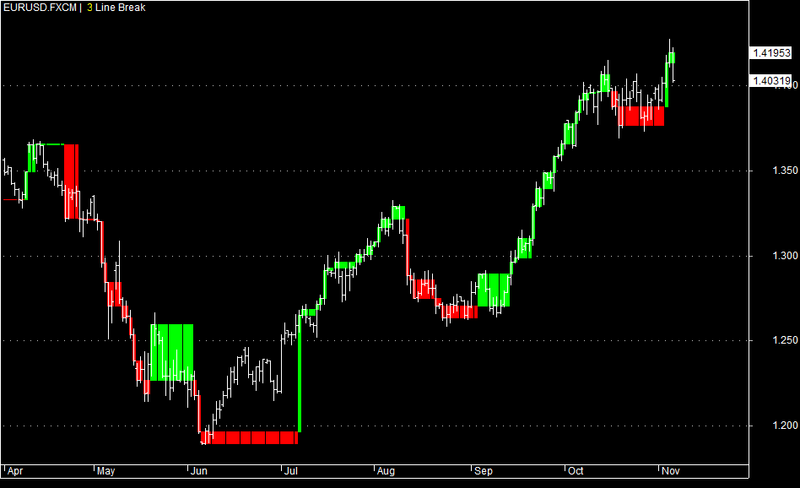 3 Line Break Chart