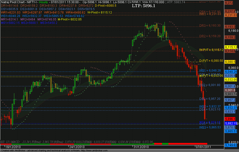 Amibroker Charts