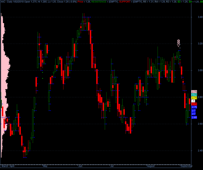 Market Profile Chart Amibroker